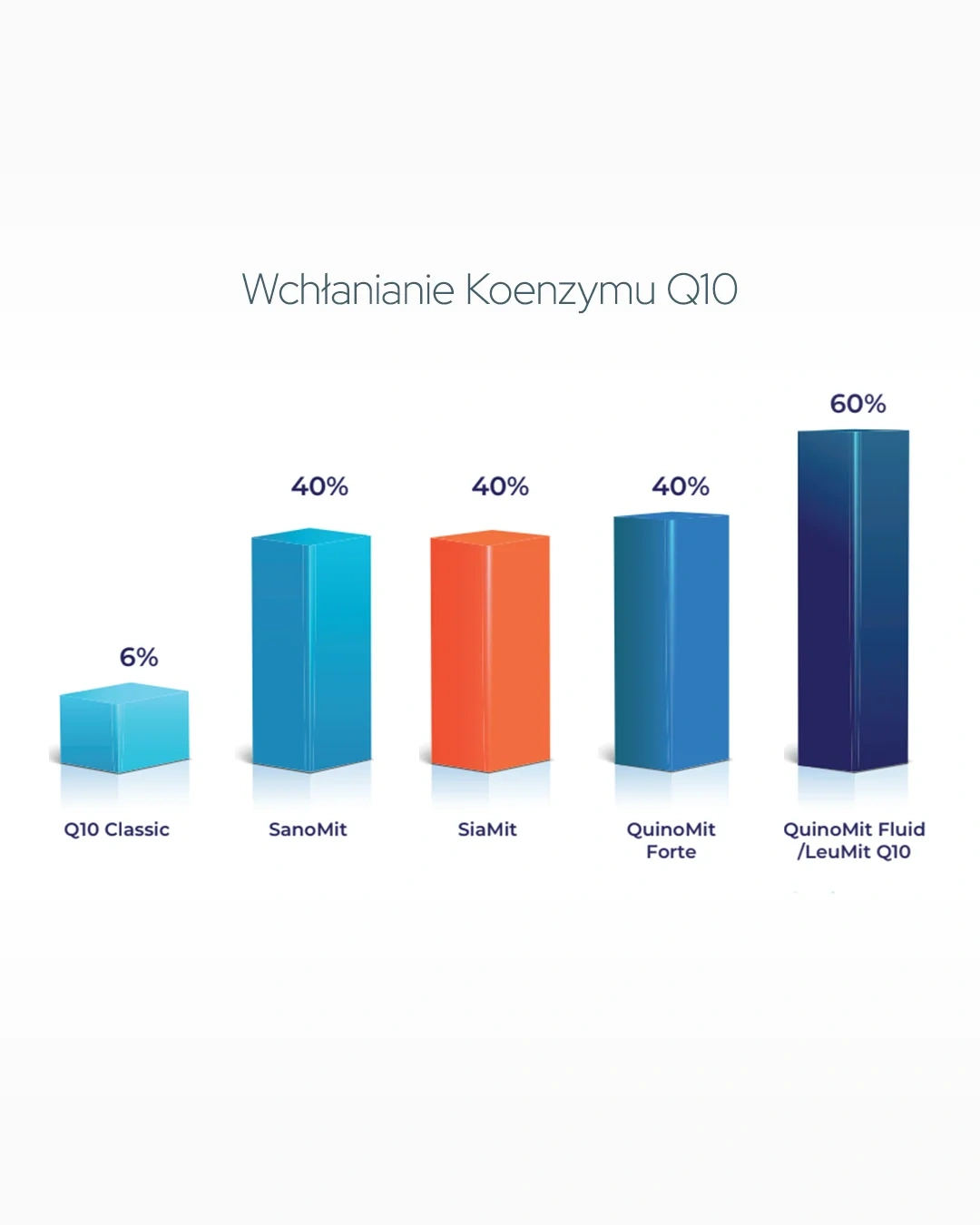 QuinoMit Q10® MSE Koenzym Q10 Ubichinol Fluid Dr Enzmann - obrazek 4