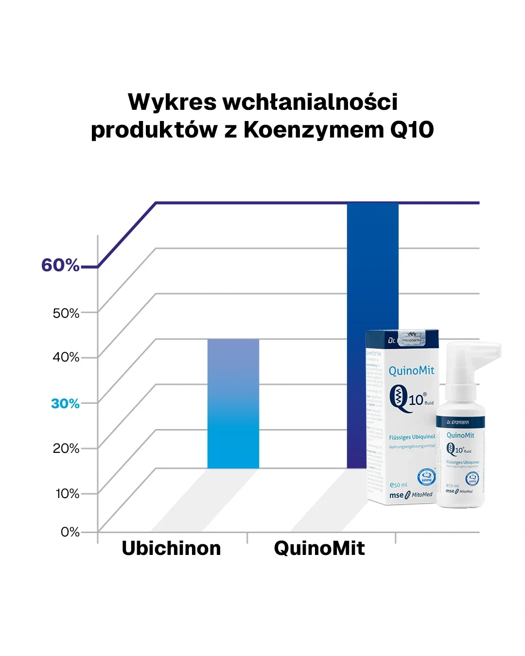 QuinoMit Q10® MSE Koenzym Q10 Ubichinol Fluid Dr Enzmann - obrazek 3